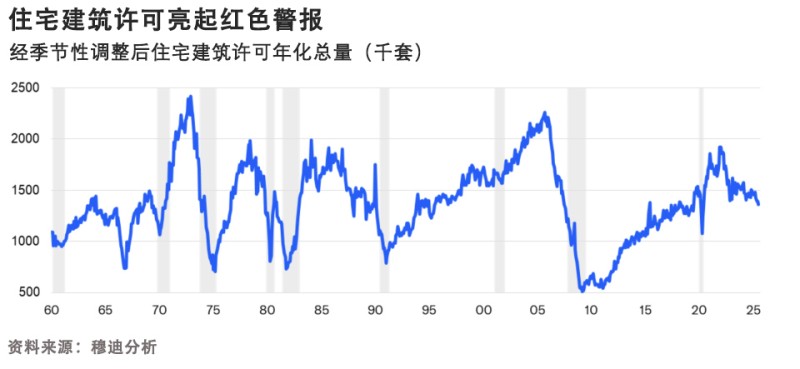 预测美国经济衰退的“最关键指标”，已跌至五年来新低