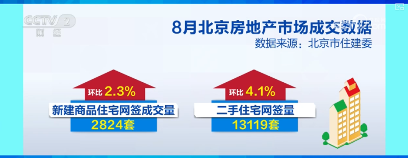 楼市利好政策“组合拳”显效发力  新房、二手房网签成交量上涨