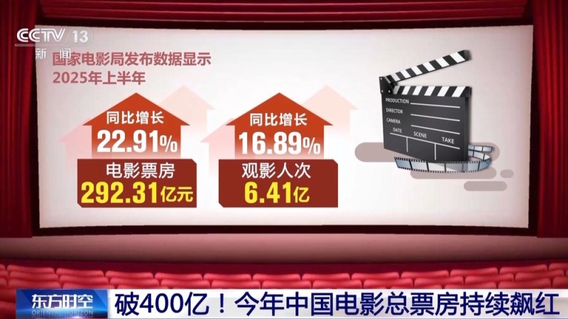 国产片“承包”票房主力 今年中国电影总票房持续飙红