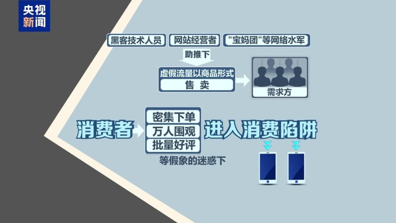 法治在线丨谁在制造虚假流量？起底网络水军“生意经”