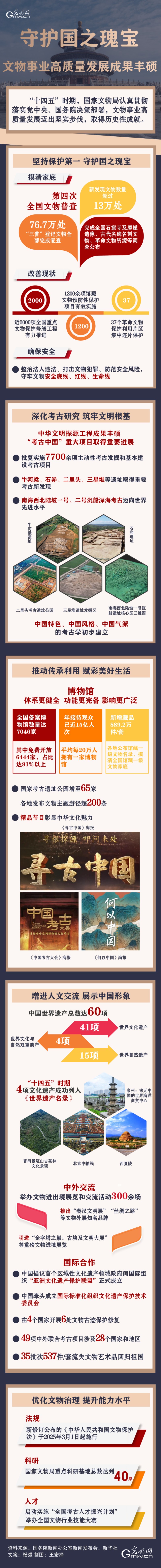 高质量完成“十四五”规划丨守护国之瑰宝 文物事业高质量发展成果丰硕