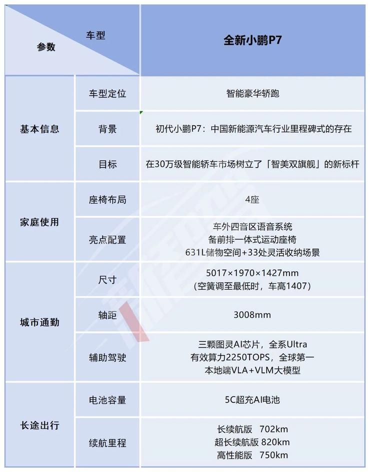 全新小鹏P7上市：21.98万元起售，VLA大模型9月上车，目标20万元以上新能源车前三丨智驾前线