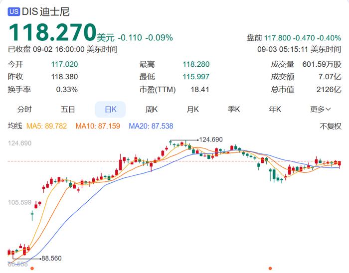 迪士尼涉嫌非法收集13岁以下儿童个人数据，被罚1000万美元！公司股价下跌