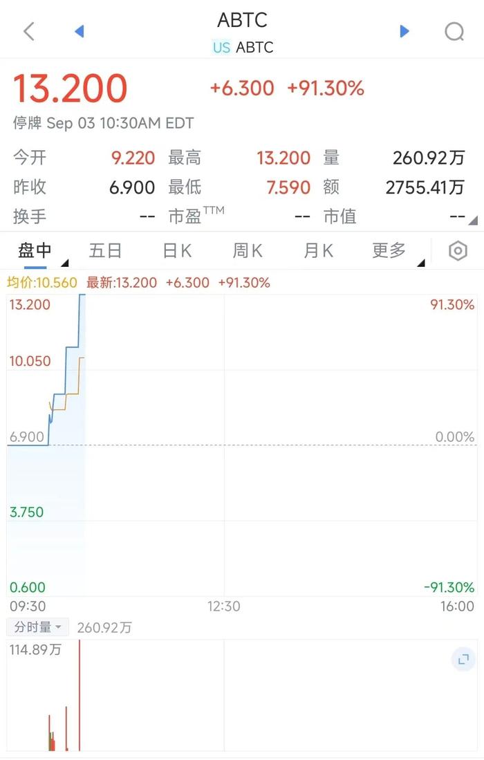 刚刚,股价暴涨90%!特朗普两个儿子联手,捧出一家上市公司