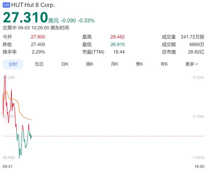刚刚,股价暴涨90%!特朗普两个儿子联手,捧出一家上市公司
