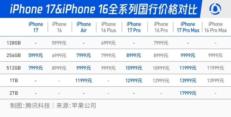 5999元起！史上最薄iPhone登场，小米卢伟冰：苹果牙膏挤爆了；戴尔中国区大裁员，补偿N+3；尊界紧急动员办公室成员支援产线丨雷峰早报