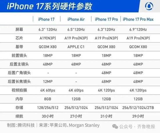 最贵17999元！iPhone 17系列配置、价格全公布，小米总裁卢伟冰：的确很强
