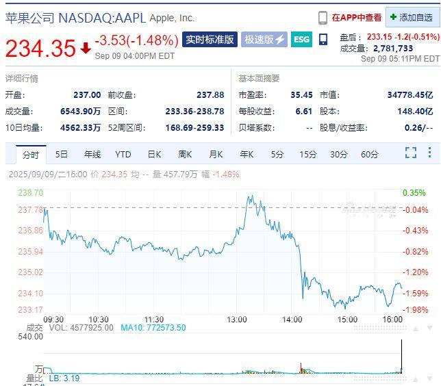 中国资产大涨!苹果市值一夜蒸发超3700亿元!美联储,降息大消息