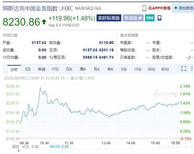 中国资产大涨!苹果市值一夜蒸发超3700亿元!美联储,降息大消息