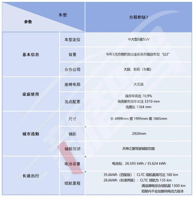 17.98万元起售，押注生态硬件，方程豹「钛7」抢占年轻家庭市场丨智驾前线