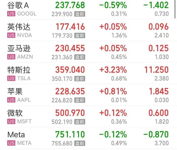 深夜，美元直线跳水，纳指再创历史新高！中国资产飙升，阿里巴巴大涨8%！重磅数据公布，交易员预计：美联储将降息