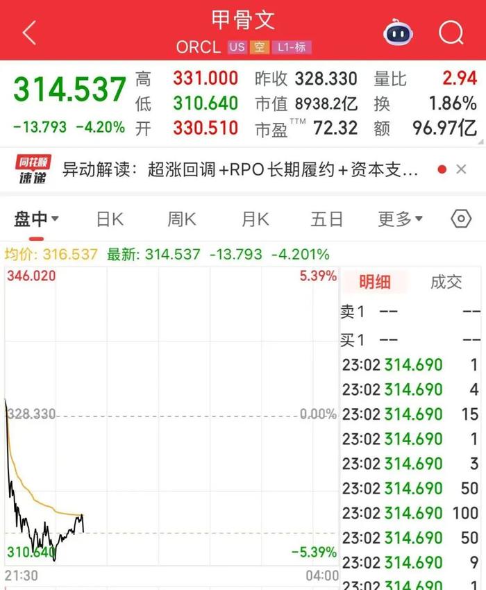 深夜，美元直线跳水，纳指再创历史新高！中国资产飙升，阿里巴巴大涨8%！重磅数据公布，交易员预计：美联储将降息