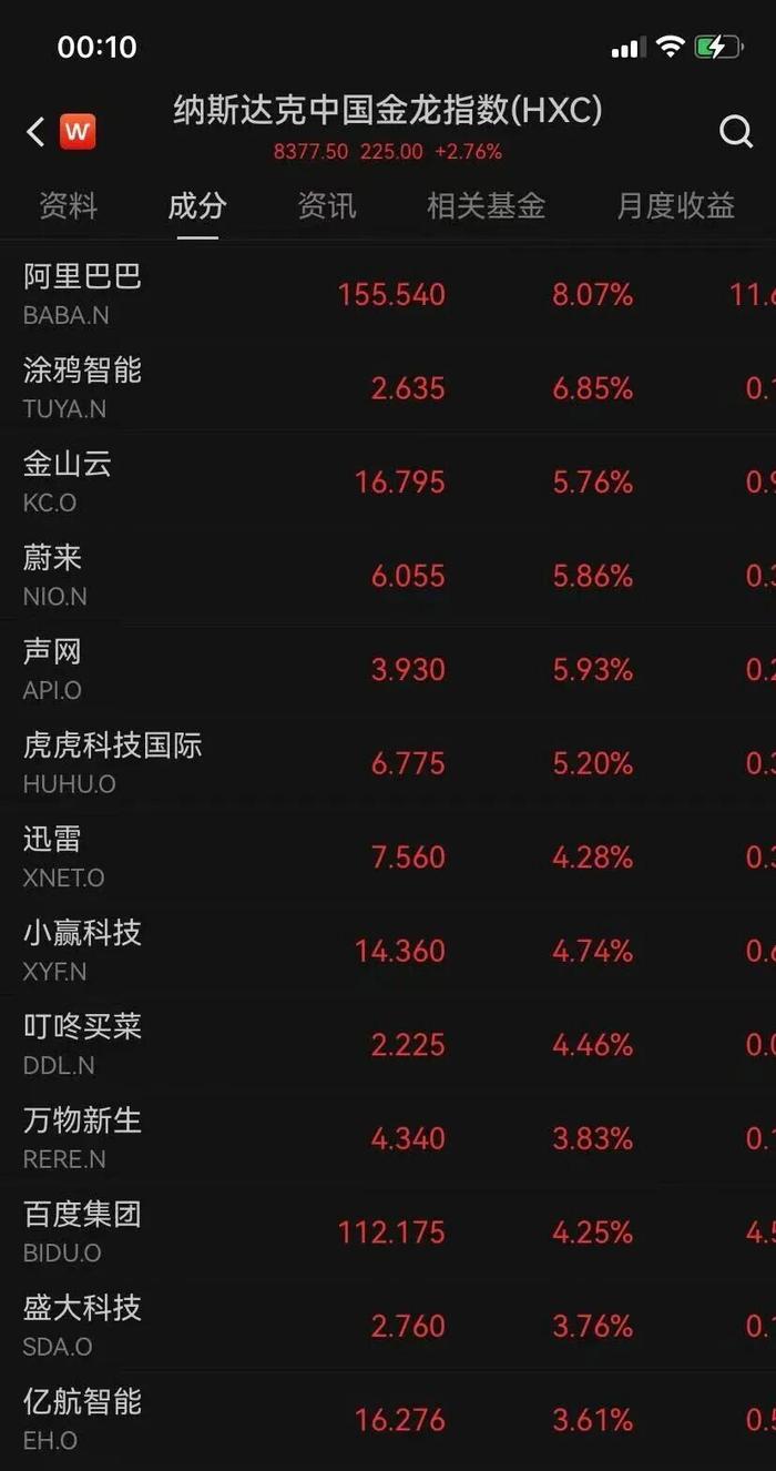 深夜，美元直线跳水，纳指再创历史新高！中国资产飙升，阿里巴巴大涨8%！重磅数据公布，交易员预计：美联储将降息