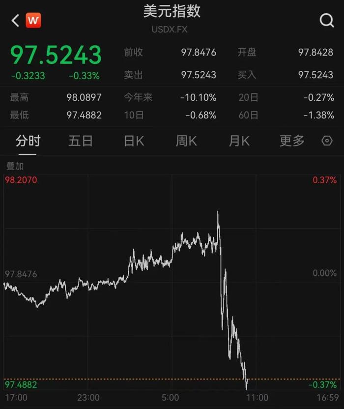 深夜，美元直线跳水，纳指再创历史新高！中国资产飙升，阿里巴巴大涨8%！重磅数据公布，交易员预计：美联储将降息
