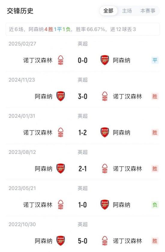 阿森纳vs森林首发：埃泽首次先发！马丁内利、赖斯、因卡皮耶替补