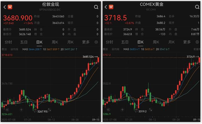 黄金又创新高！伦铜创15个月新高！市场热炒“美联储降息交易”