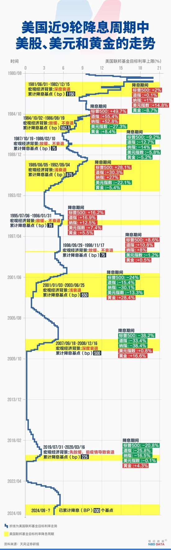 11：1，“特朗普代言人”紧急上任仅1天，投下唯一反对票！鲍威尔称“美联储正在裁员10%”，专家：降息25基点太少，50基点太多