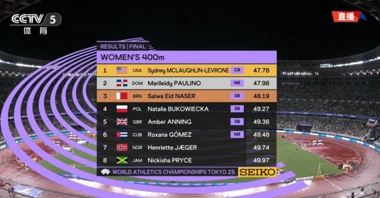 女子400米决赛：麦克劳林历史第二快夺金 保利诺历史第三快摘银