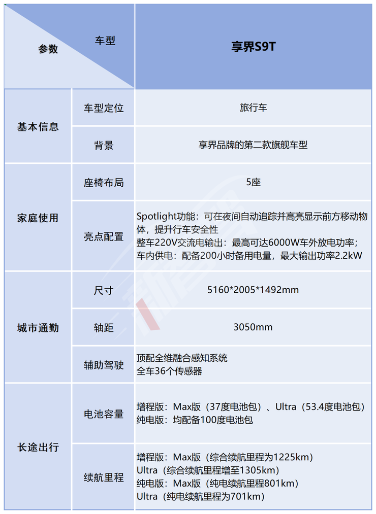 北汽董事长喊出“余总是最强产品经理”，享界S9T起售价30.98万元，一小时订单量破5000