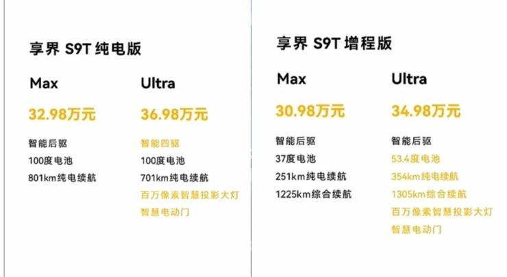 北汽董事长喊出“余总是最强产品经理”，享界S9T起售价30.98万元，一小时订单量破5000