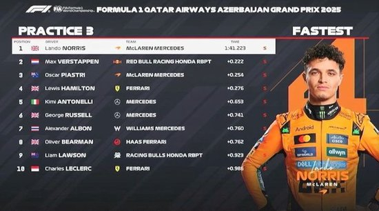 F1阿塞拜疆站三练：诺里斯全场最快，维斯塔潘P2，汉密尔顿P4