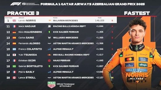 F1阿塞拜疆站三练：诺里斯全场最快，维斯塔潘P2，汉密尔顿P4