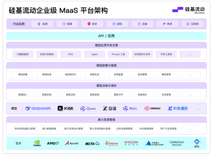 硅基流动入局企业级 MaaS，重写大模型落地叙事