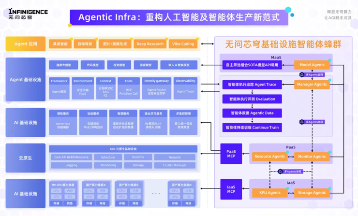 基础设施进入 Agent 时代：无问芯穹的“蜂群式”尝试