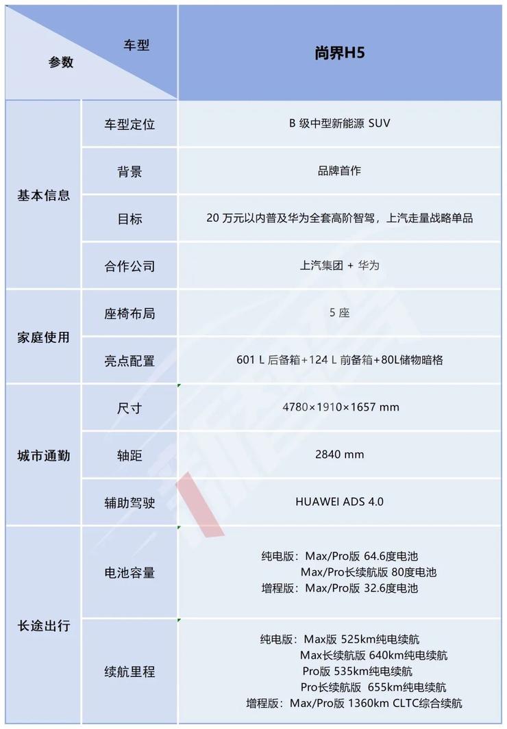 问界新M7+尚界H5双双上市，开售服务器一度被「挤爆」丨智驾前线
