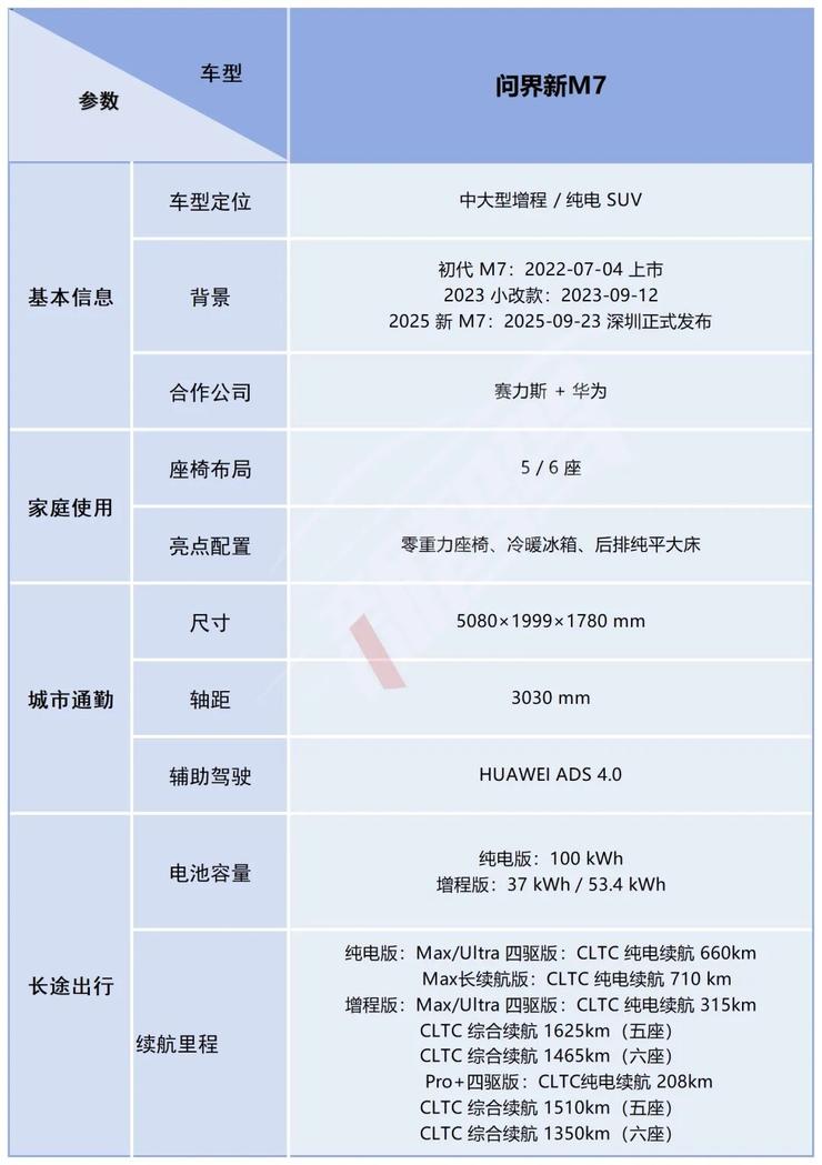 问界新M7+尚界H5双双上市，开售服务器一度被「挤爆」丨智驾前线
