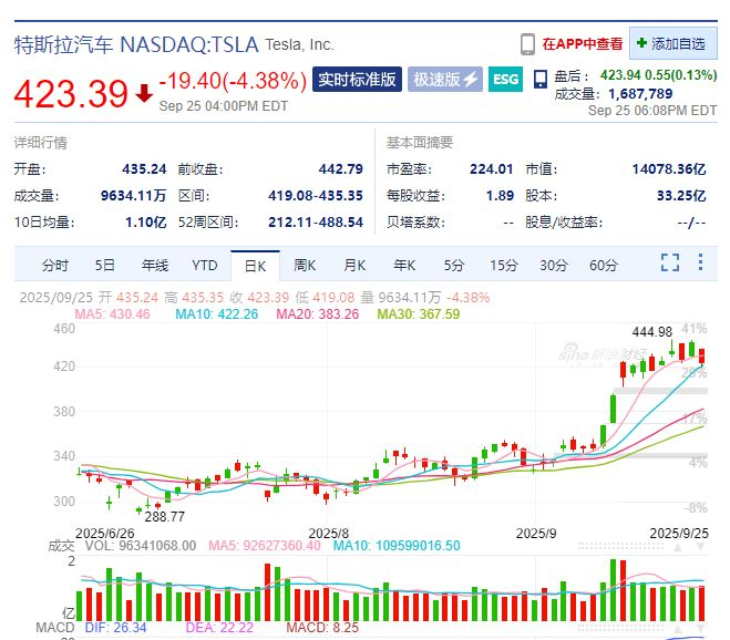 美国重磅数据出炉，美股三大指数收跌，特斯拉市值一夜蒸发超4600亿元！白银期货大涨！美联储官员最新发声......