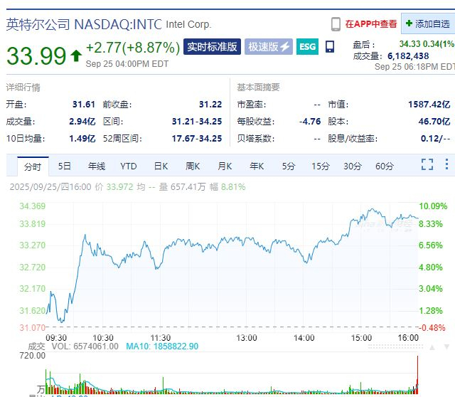 美国重磅数据出炉，美股三大指数收跌，特斯拉市值一夜蒸发超4600亿元！白银期货大涨！美联储官员最新发声......