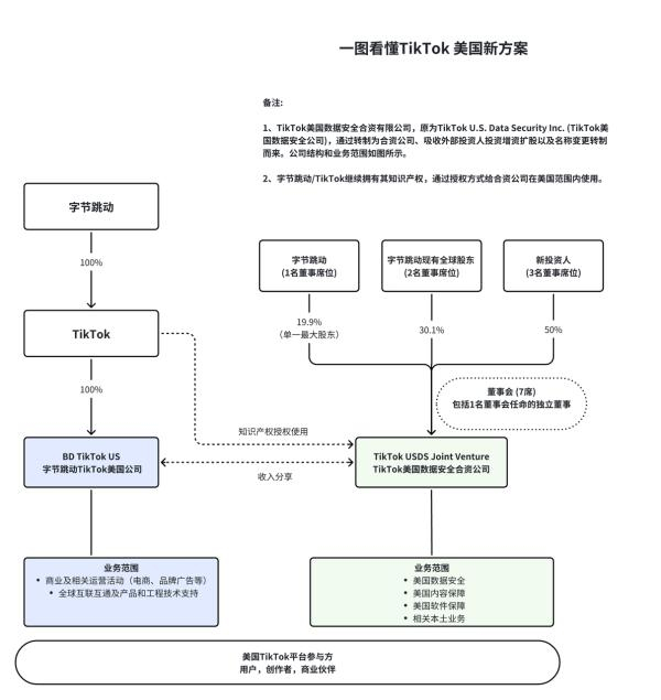 一图看懂TikTok美国新方案：合资公司仅负责数据安全，从“云上贵州”到“云上得州”