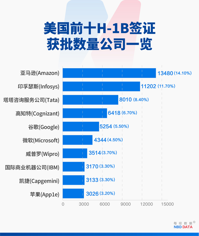 10万美元签证费击碎“美国梦”，硅谷恐失去下一代“马斯克”，美企加速外包，加拿大趁机“抢人”