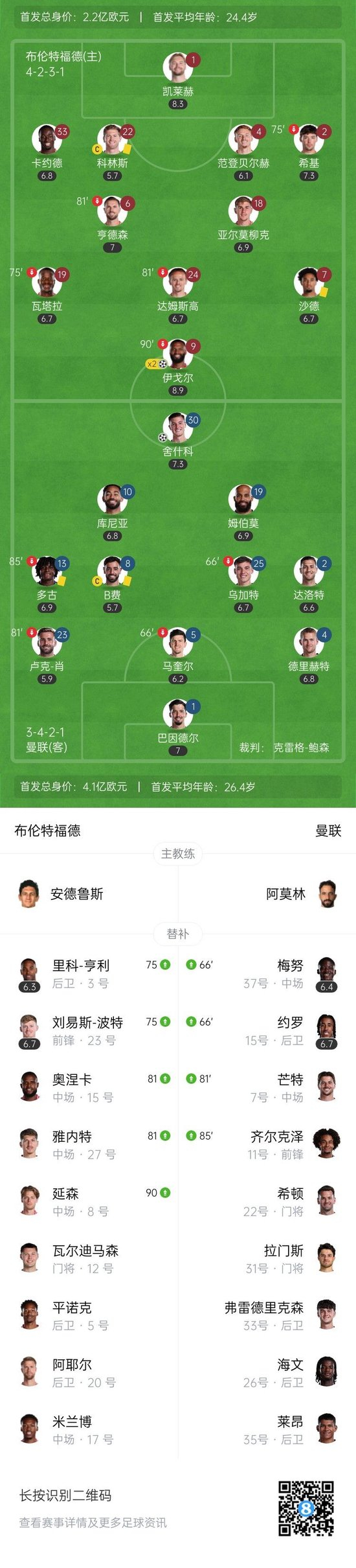 6轮7分！曼联1-3布伦特福德六轮三负 B费关键失点舍什科处子球