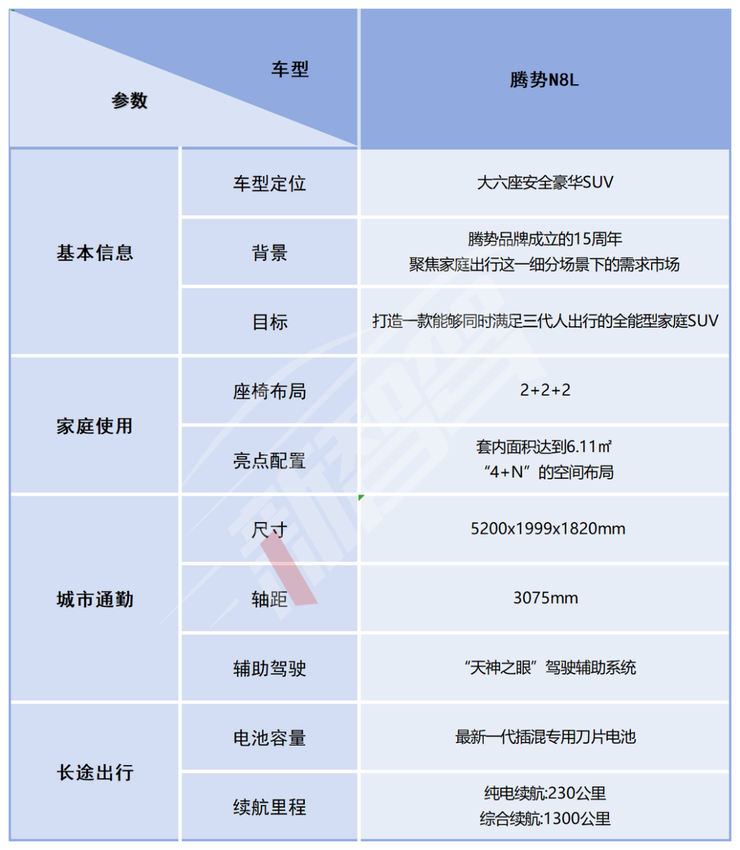 腾势N8L预售价31.98万元起，对标百万豪车攻坚高端化 | 智驾前线