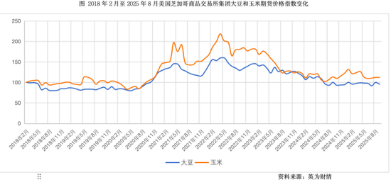 美国大豆玉米出口与价格“双杀”，农业会否左右明年中期选举？