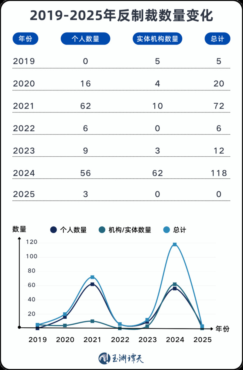 玉渊谭天：中国反制手段出现新变化