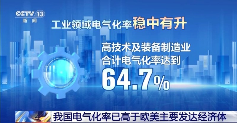 我国电气化率已超28% 高于欧美主要发达经济体