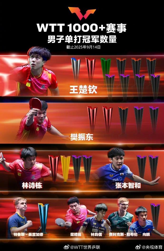 WTT1000+冠军榜更新 孙颖莎、王楚钦均居榜首