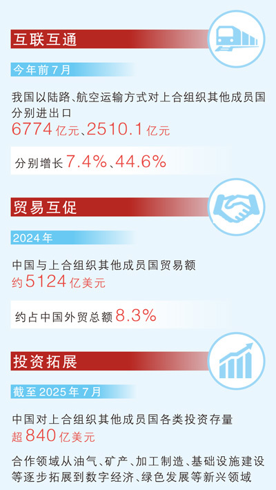 从三个交通枢纽看上合经贸活力（经济聚焦）