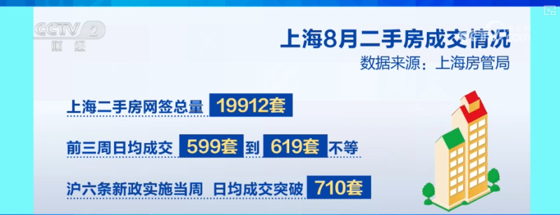 楼市利好政策“组合拳”显效发力  新房、二手房网签成交量上涨