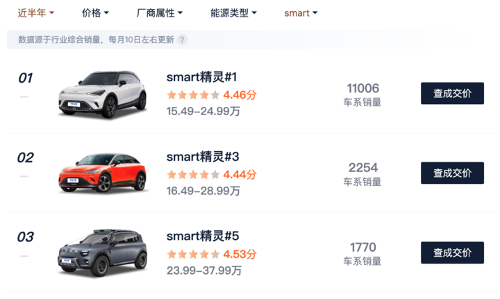 Smart 宣布将推出双门微型车精灵 #2，神似 1998 年它们造的第一辆车