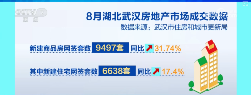 楼市利好政策“组合拳”显效发力  新房、二手房网签成交量上涨