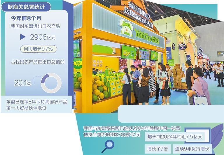 中国东盟农产品贸易互补优势凸显