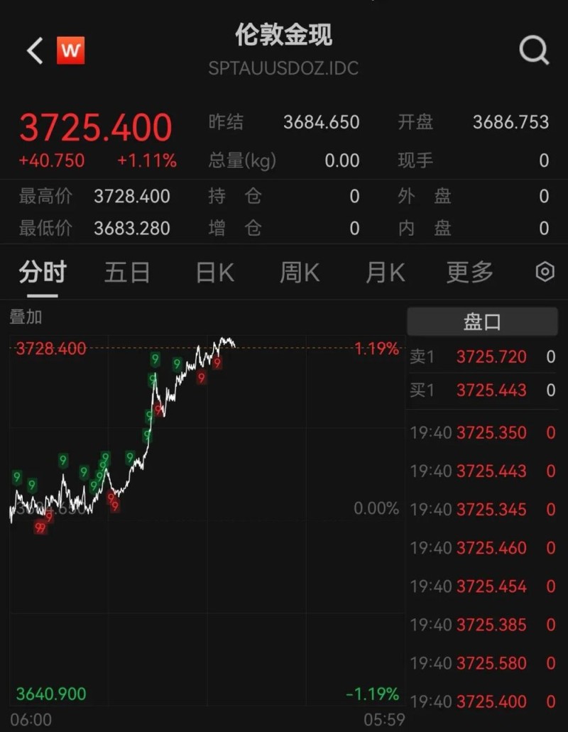 金银同创历史新高