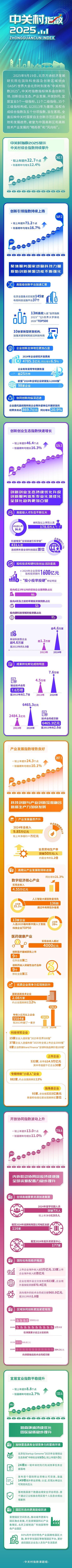 “中关村指数2025”今日在京发布