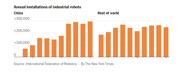 全球媒体聚焦 | 《纽约时报》：中国工业机器人年安装量超过世界其他地区总和