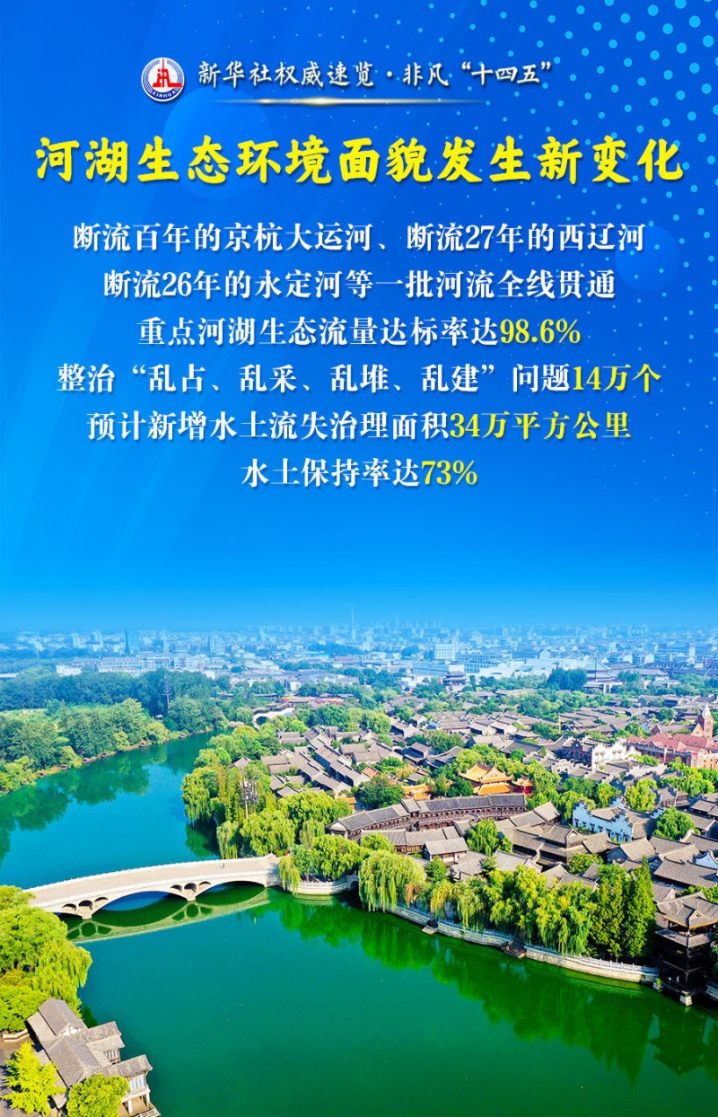 新华社权威速览・非凡“十四五” | 这三个“最”，凸显治水成绩单含金量！