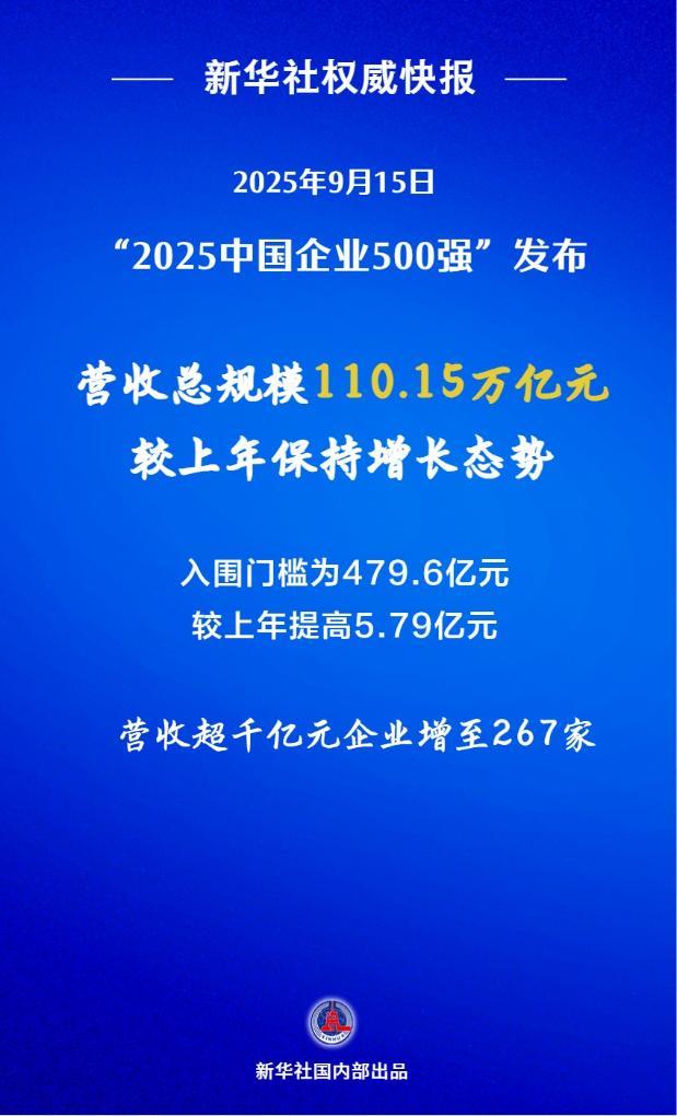 新华社权威快报丨“2025中国企业500强”发布 营收超千亿元企业增至267家